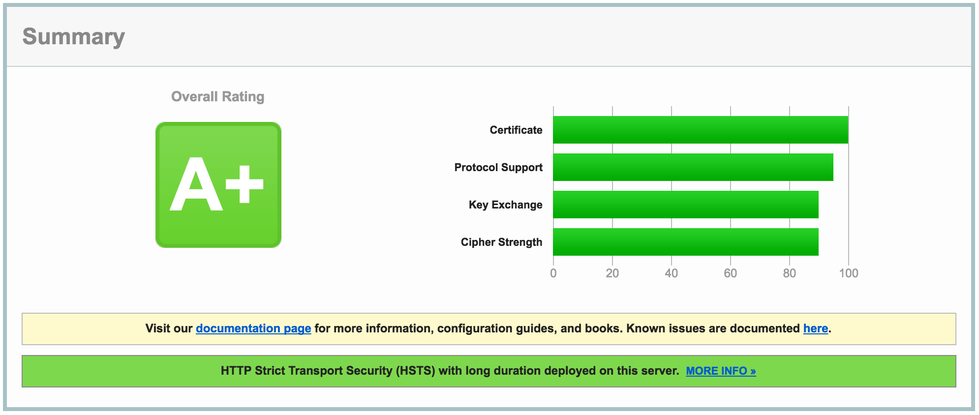 Screenshot of SSL test showing A+ grade SSL
